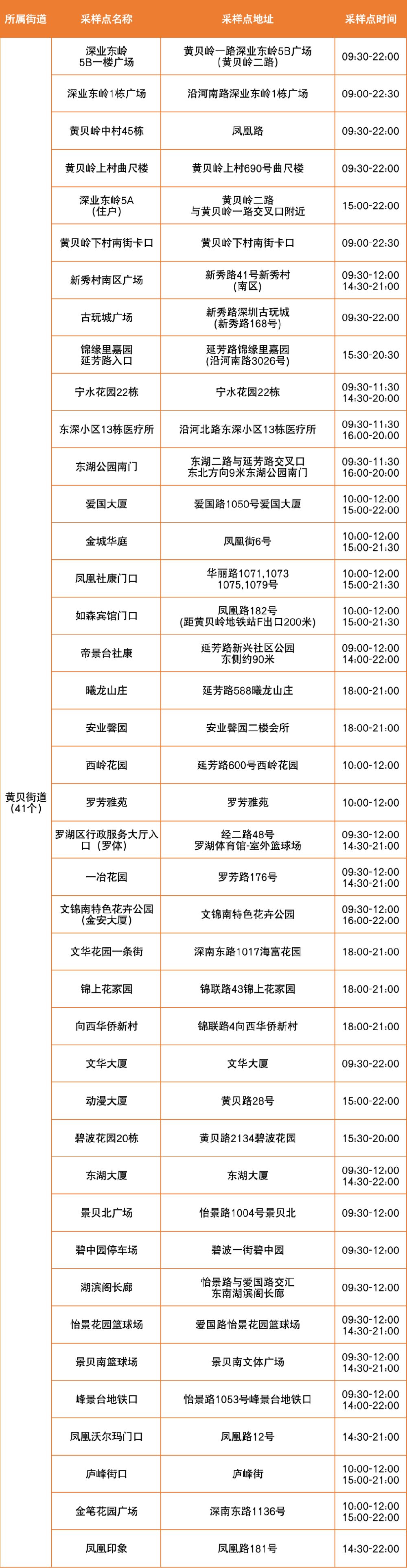 8月31日罗湖区便民核酸采样点