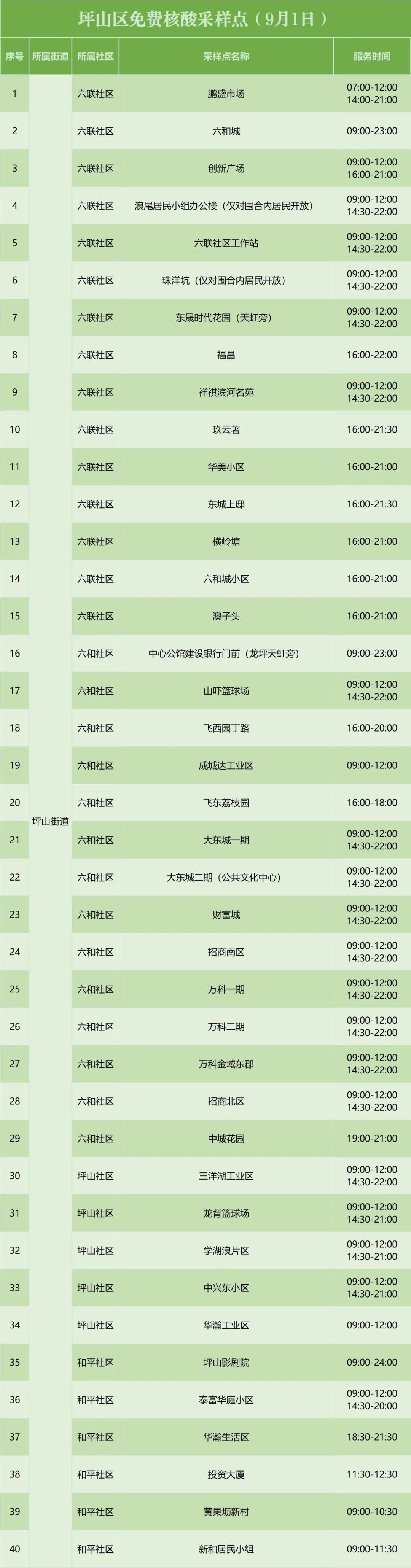 9月1日坪山区免费核酸检测点