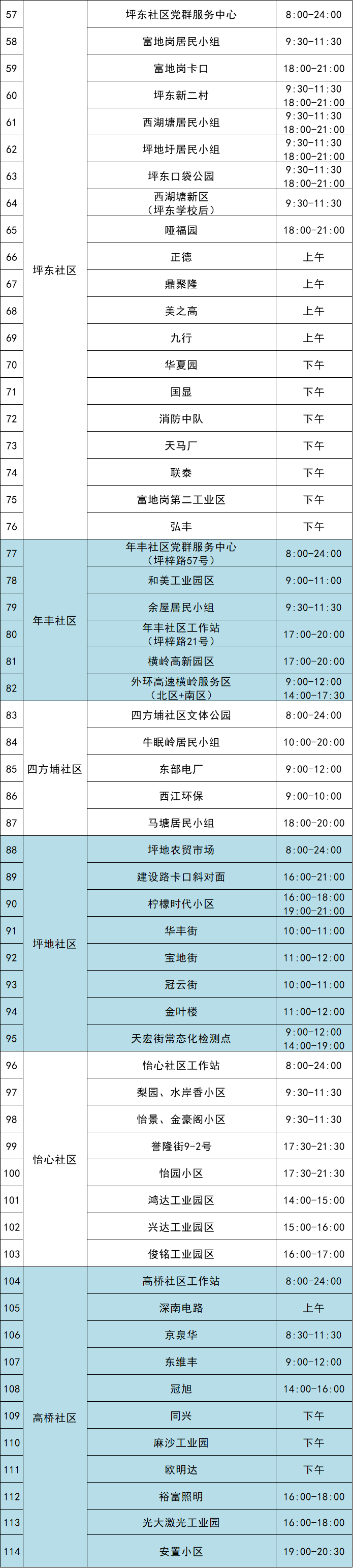 9月1日龙岗区坪地街道114个核酸采样点