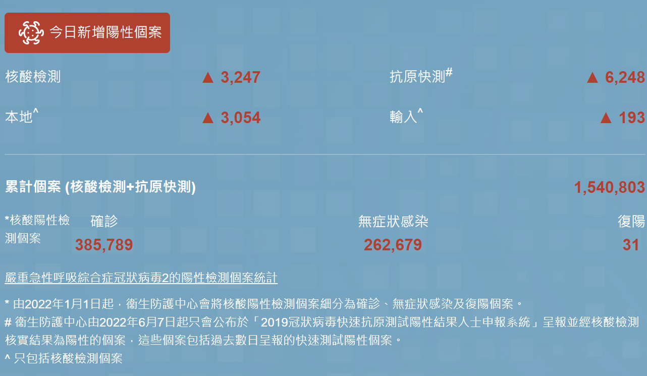 8月31日香港疫情最新消息 增逾九千二宗新冠个案 资讯 深圳本地宝