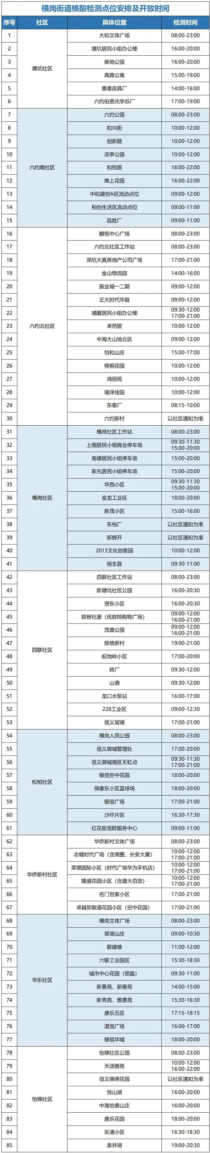 9月1日龙岗区横岗街道设85个采样点