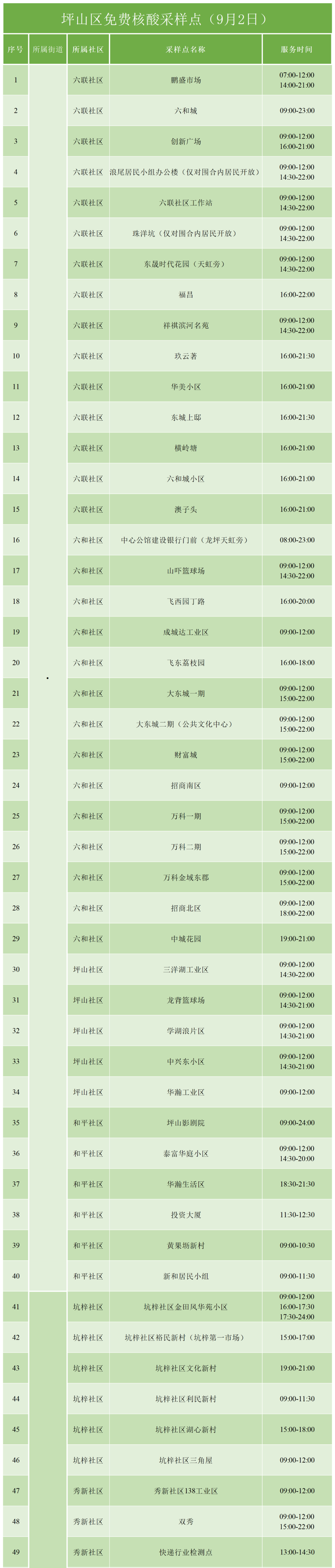 9月2日坪山区免费核酸检测点