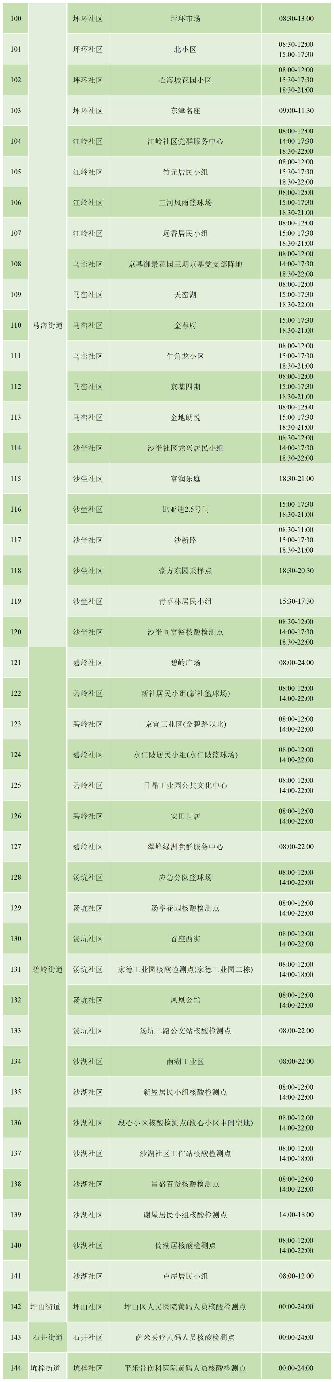 9月2日坪山区免费核酸检测点