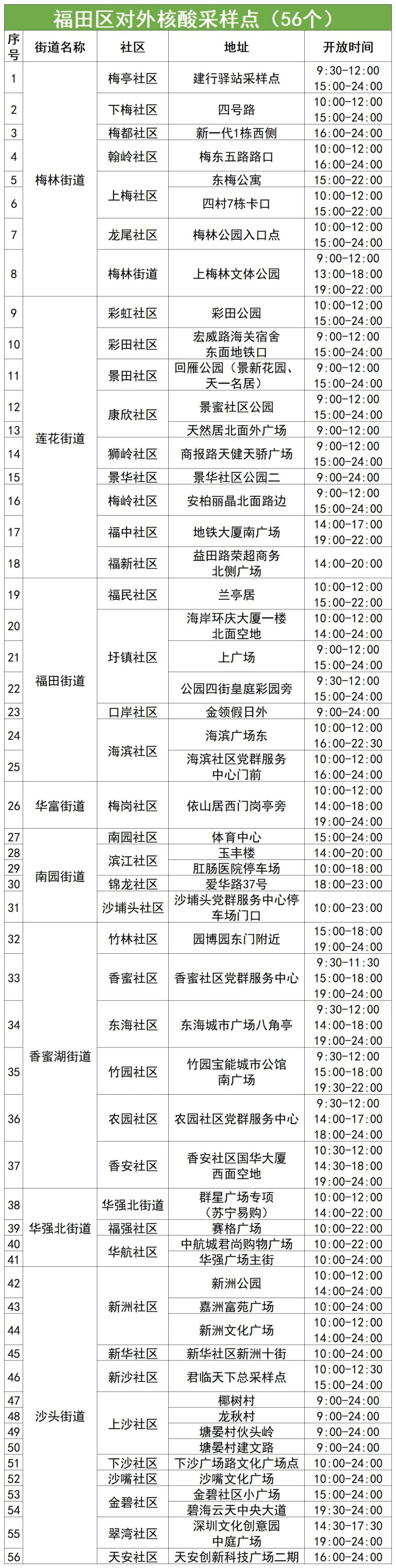 9月2日福田区核酸检测点