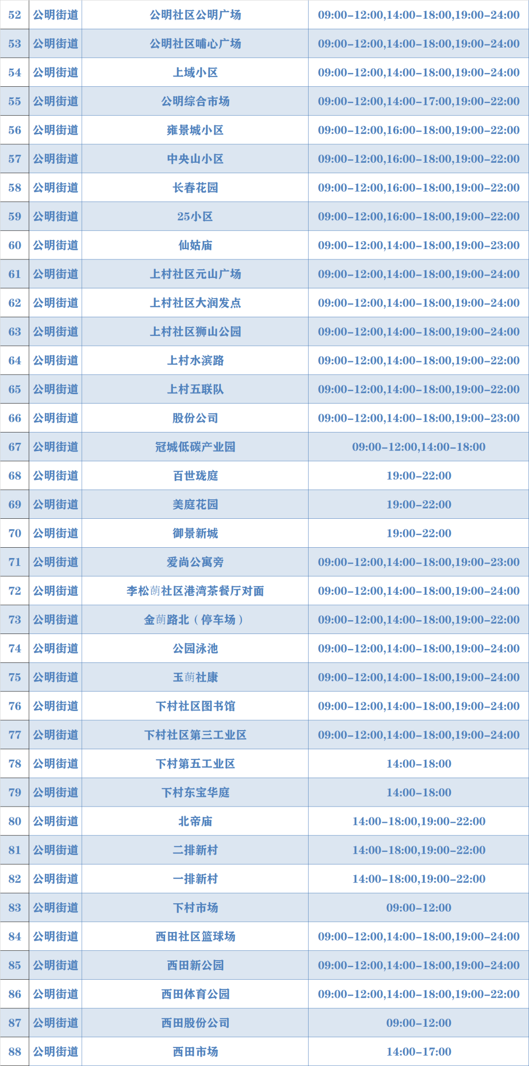 9月3日光明区共开放313个核酸检测点