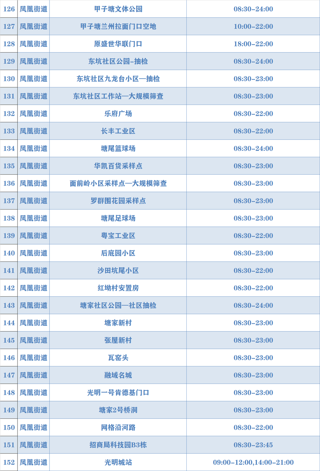 9月3日光明区共开放313个核酸检测点