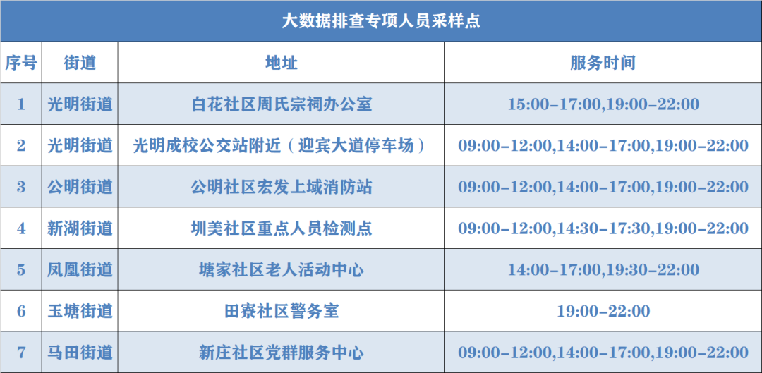 9月3日光明区共开放313个核酸检测点