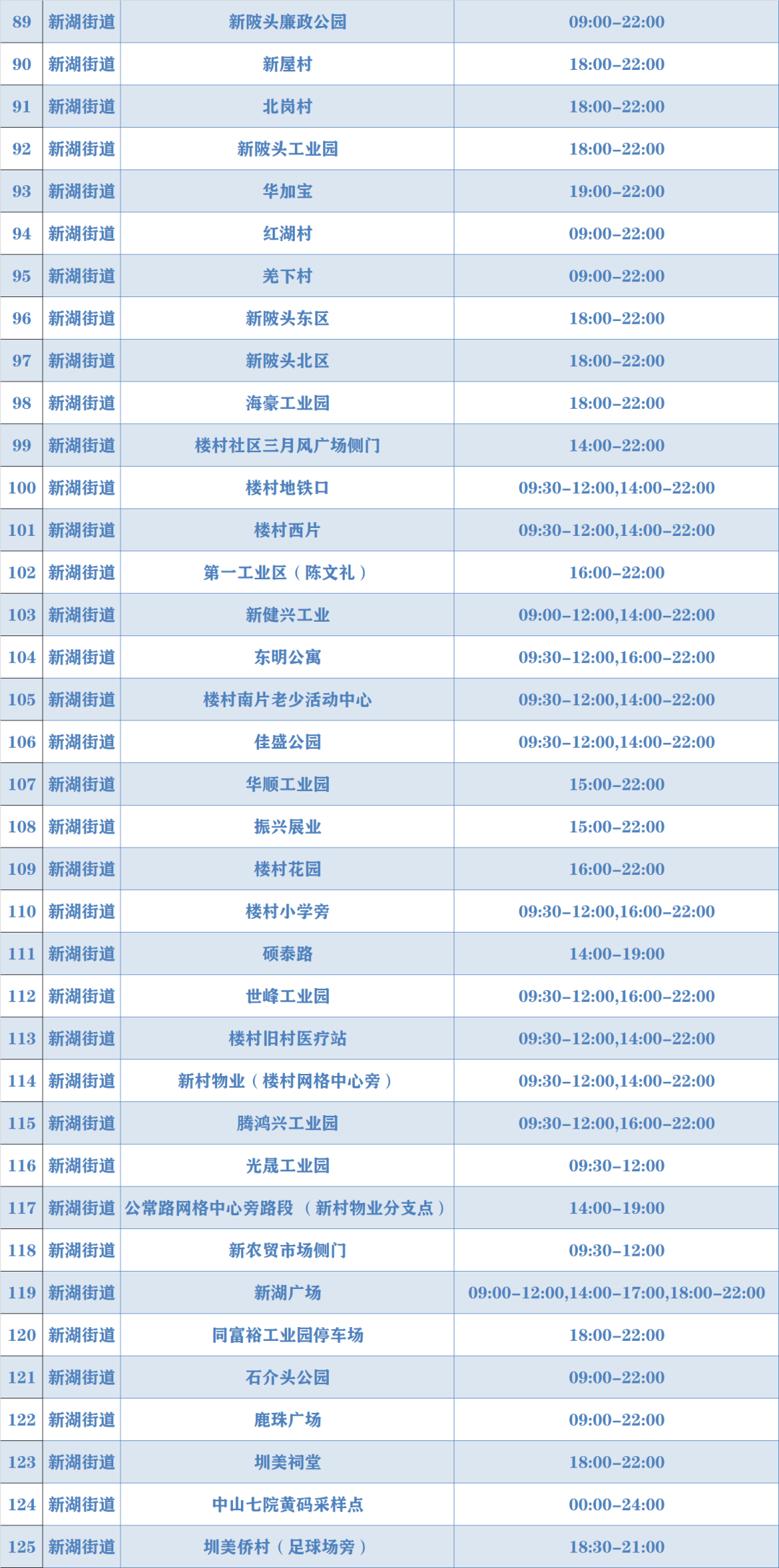 9月3日光明区共开放313个核酸检测点