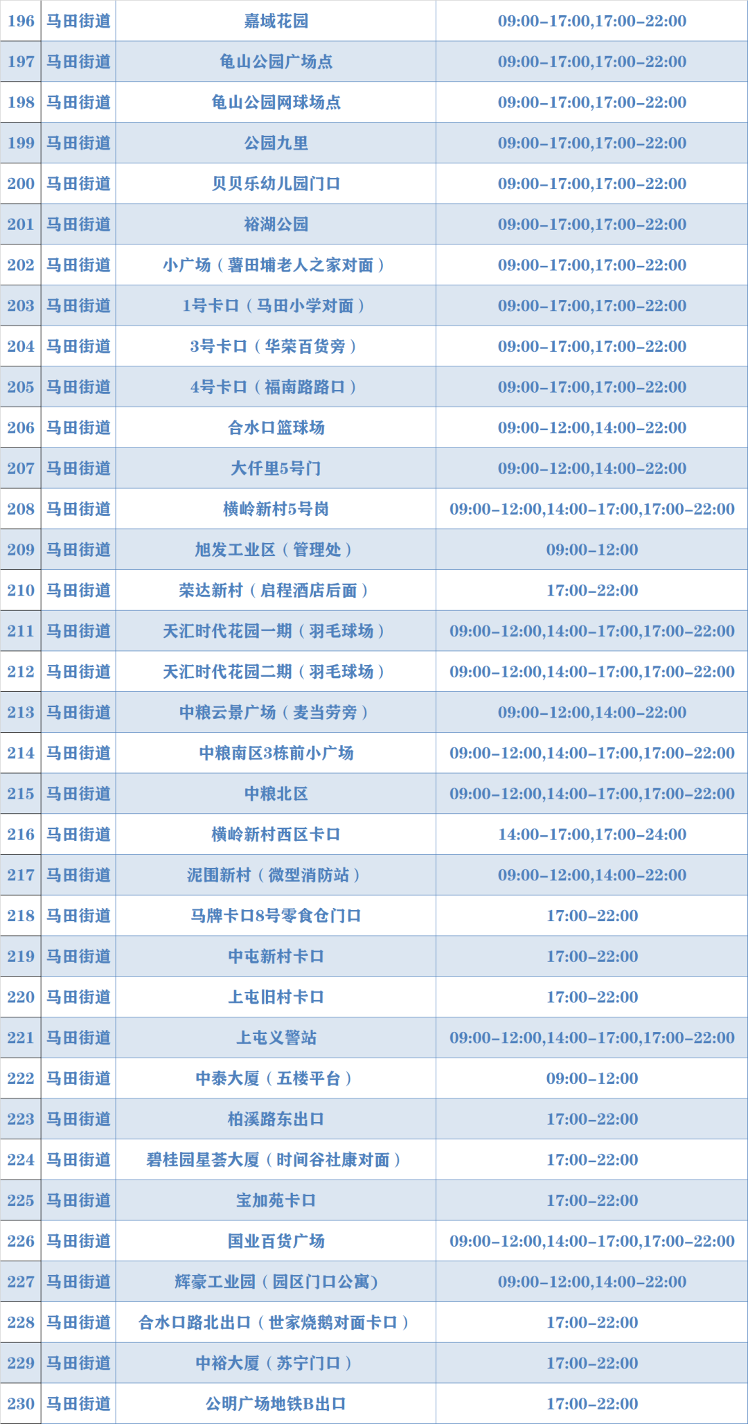 9月3日光明区共开放313个核酸检测点