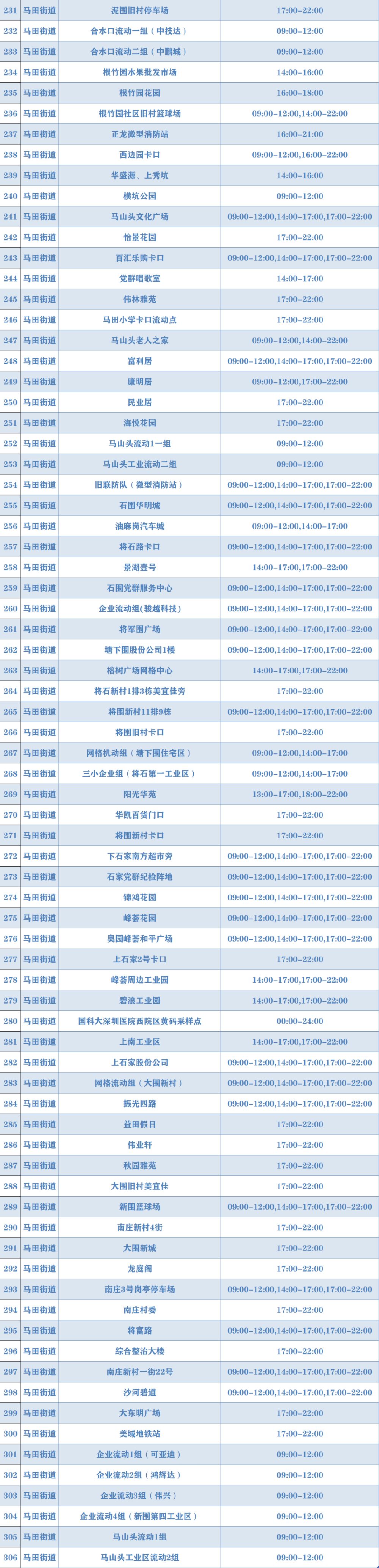 9月3日光明区共开放313个核酸检测点