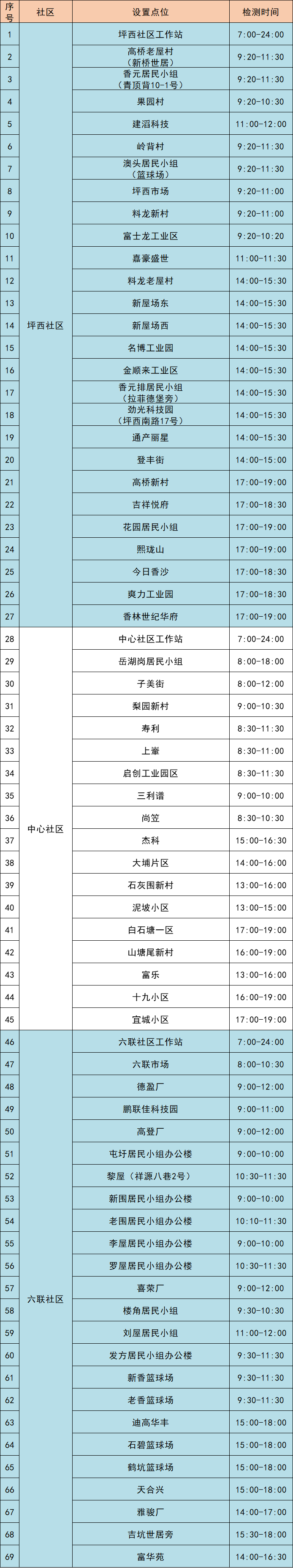 9月4日龙岗区坪地街道核酸检测点