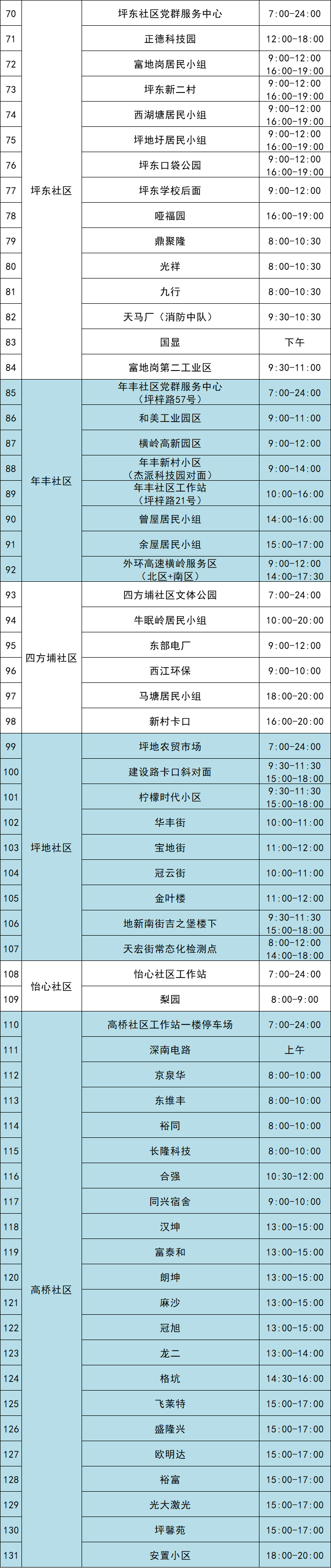 9月4日龙岗区坪地街道核酸检测点