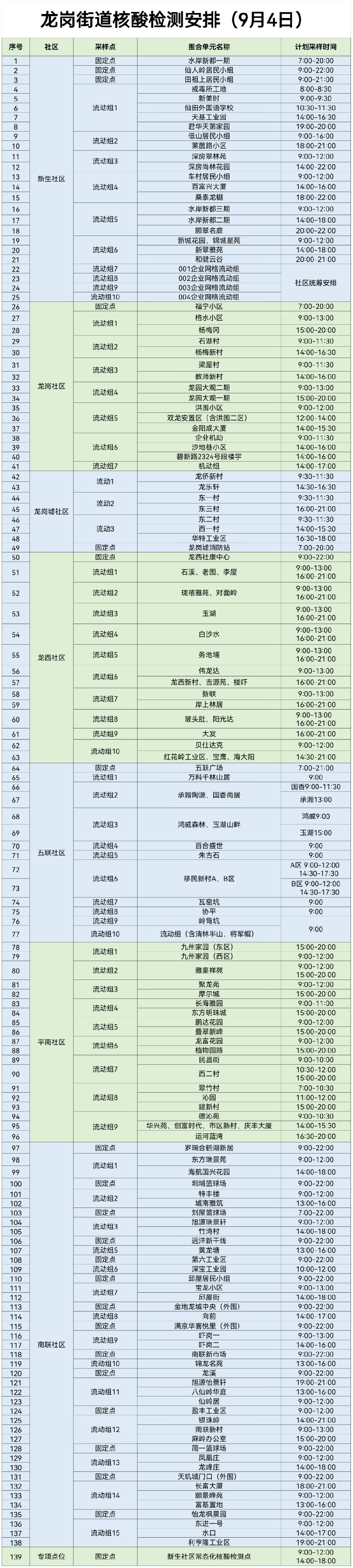 9月4日龙岗区龙岗街道核酸采样点信息