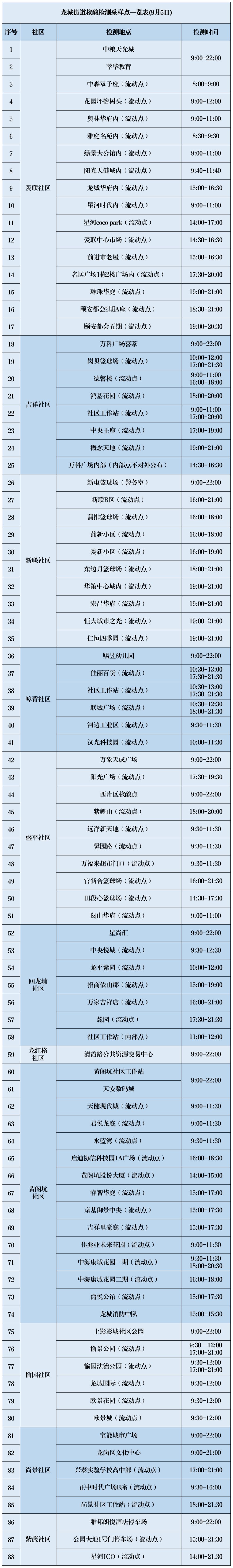 9月5日龙岗区龙城街道便民核酸采样点安排