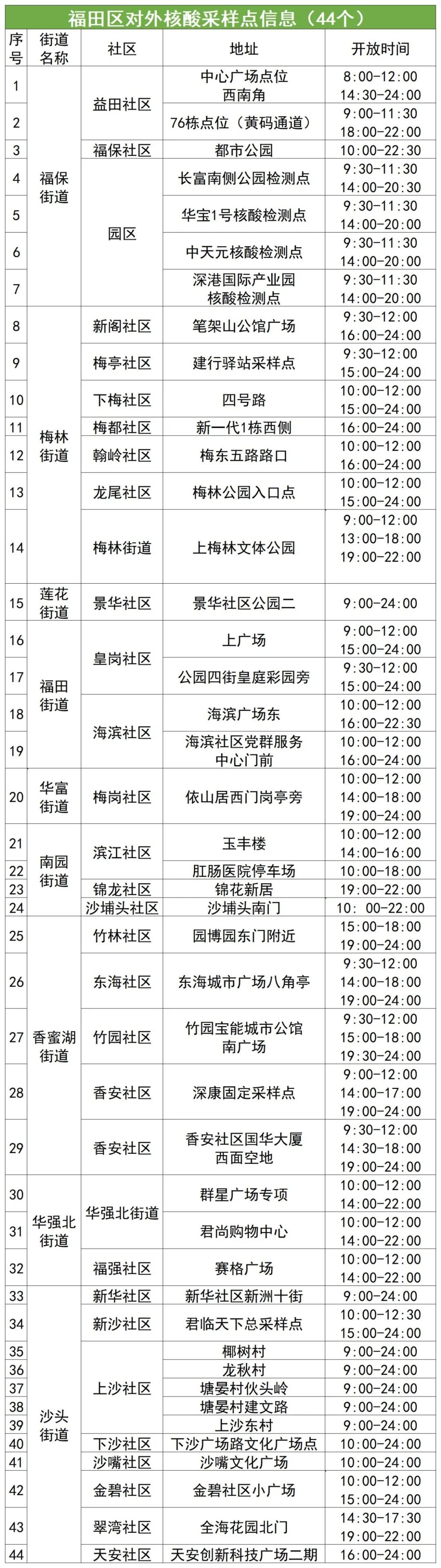 9月5日福田区核酸检测点