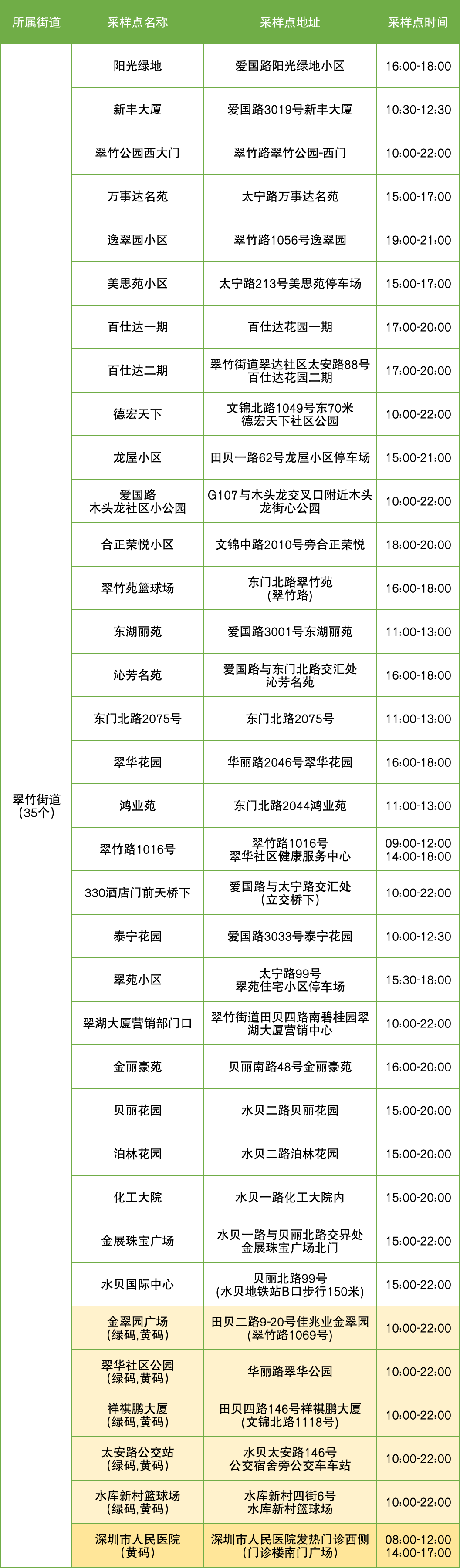 9月5日罗湖区便民核酸采样点