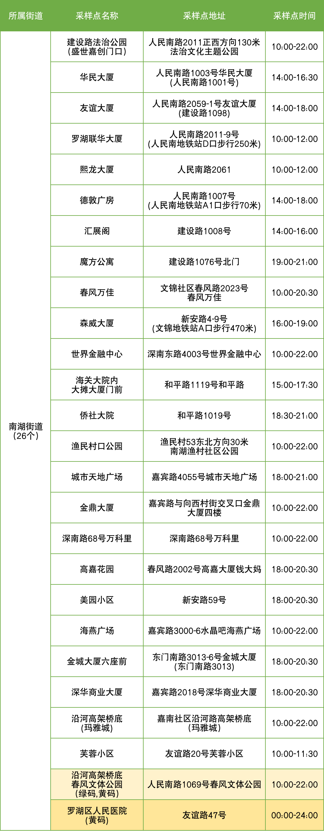 9月5日罗湖区便民核酸采样点