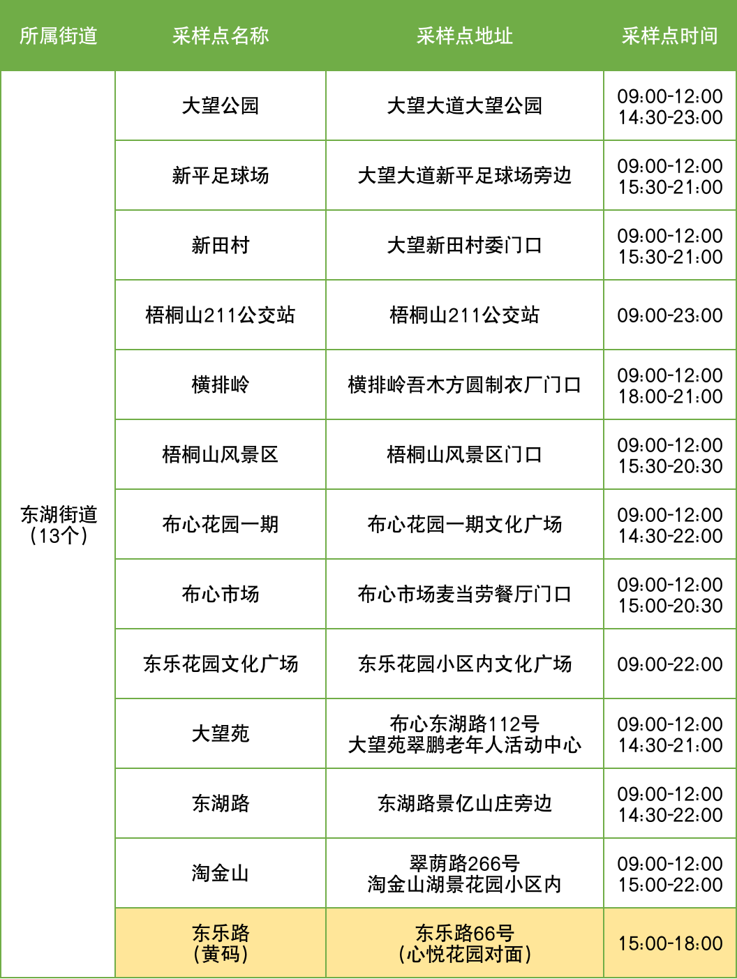 9月5日罗湖区便民核酸采样点