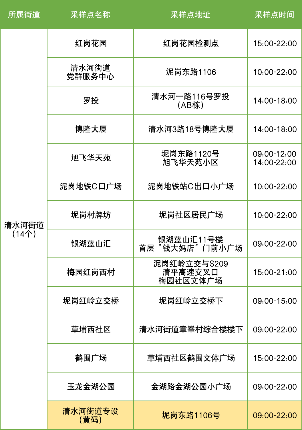 9月5日罗湖区便民核酸采样点