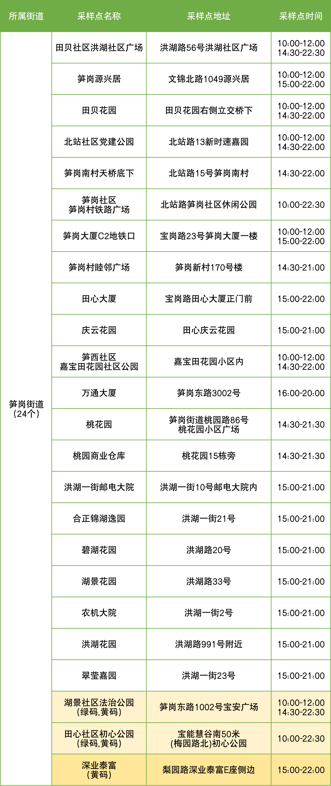 9月5日罗湖区便民核酸采样点