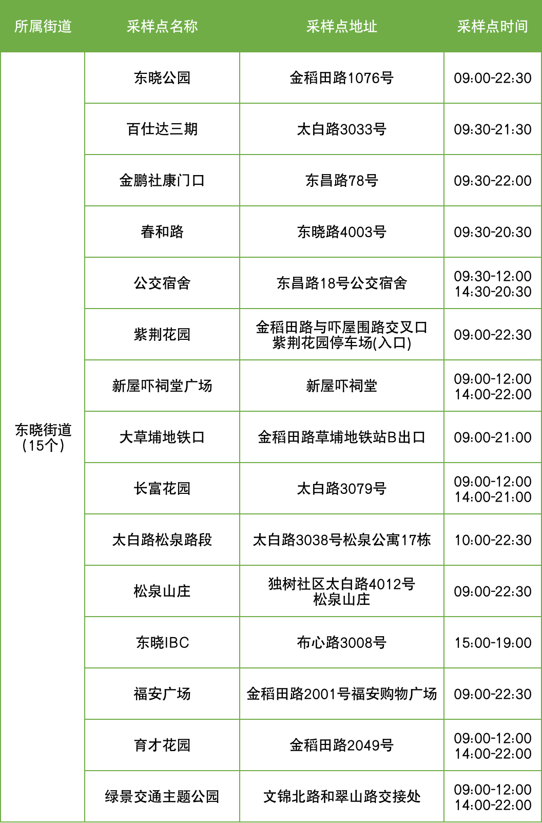 9月5日罗湖区便民核酸采样点