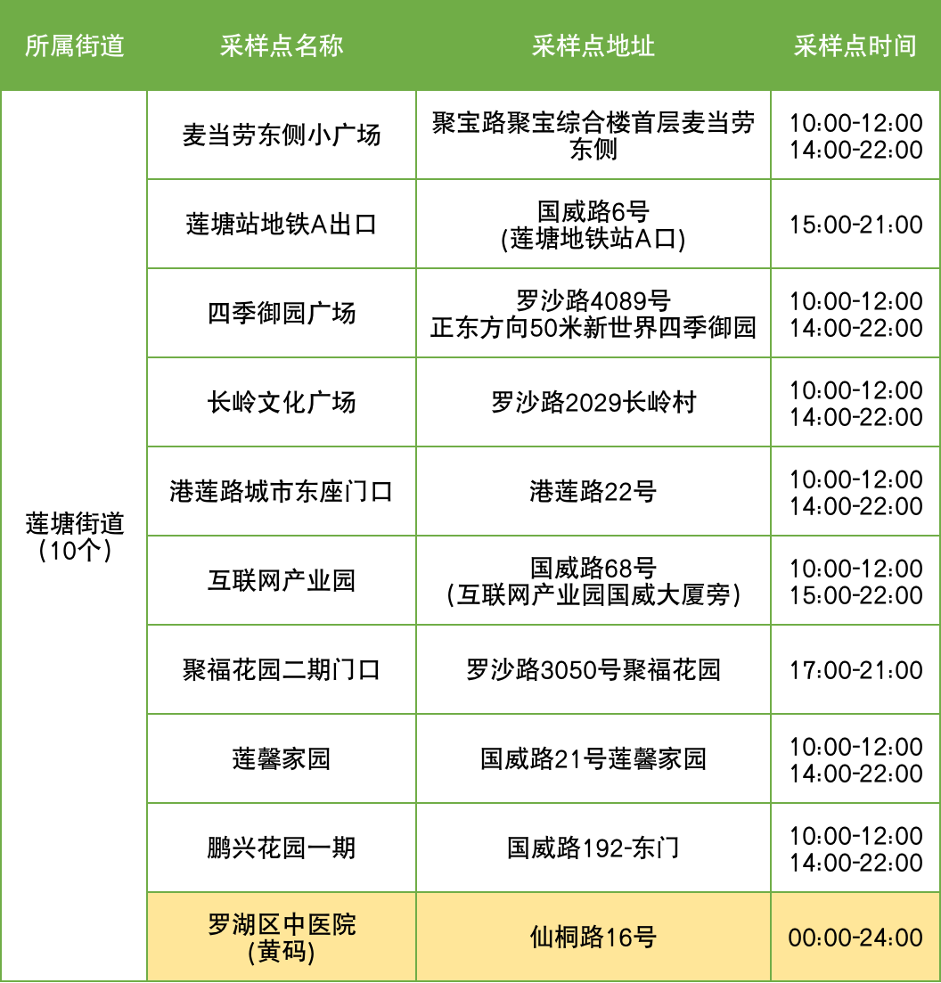 9月5日罗湖区便民核酸采样点