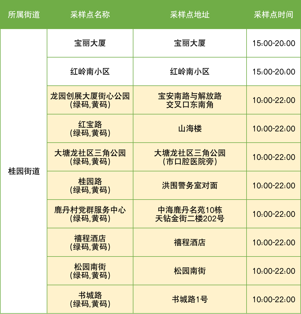 9月5日罗湖区便民核酸采样点