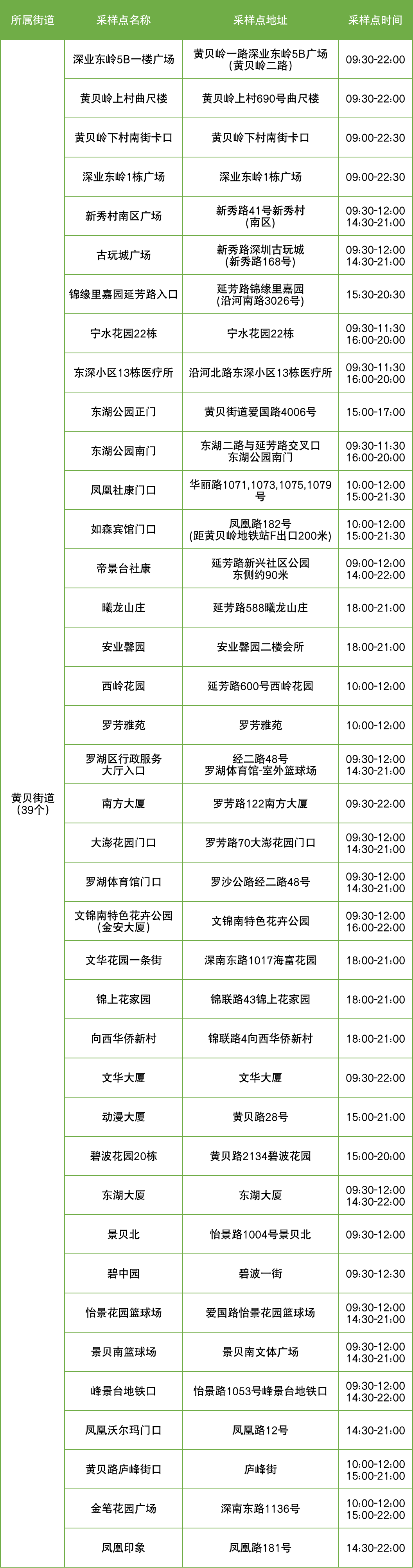 9月5日罗湖区便民核酸采样点