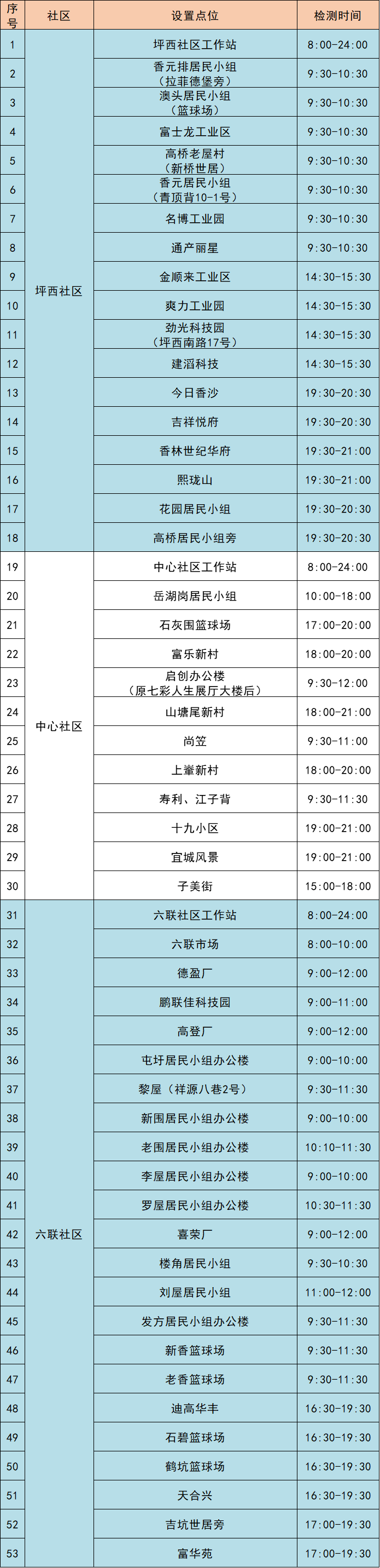 9月6龙岗区坪地街道设106个核酸点