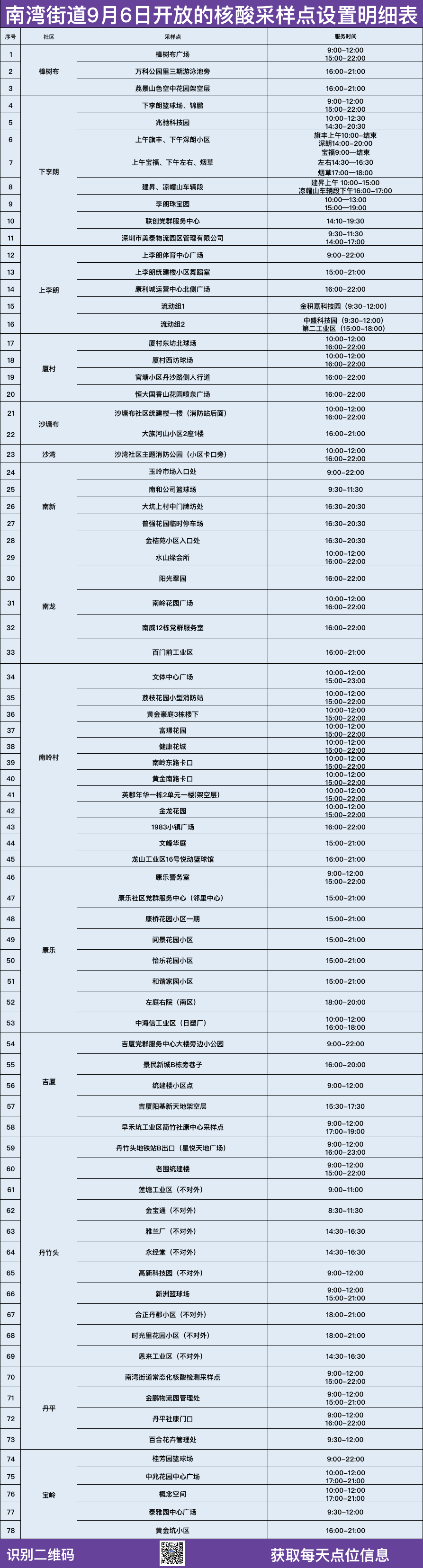 龙岗区南湾街道9月6日核酸检测点