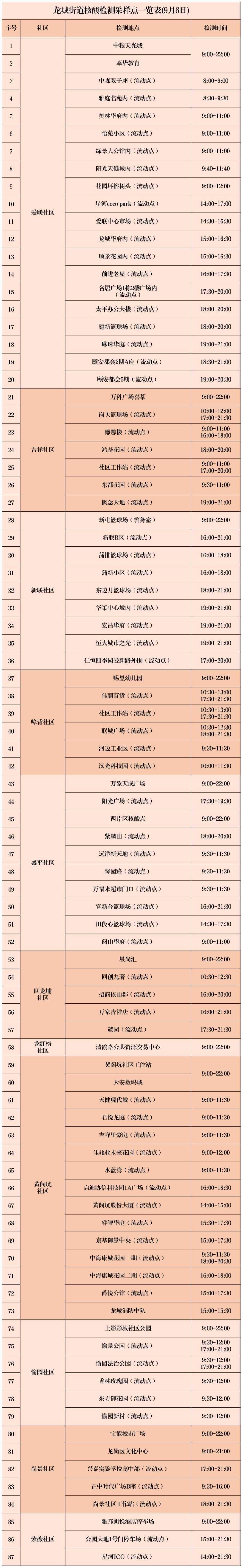 9月6日龙城便民核酸检测点汇总