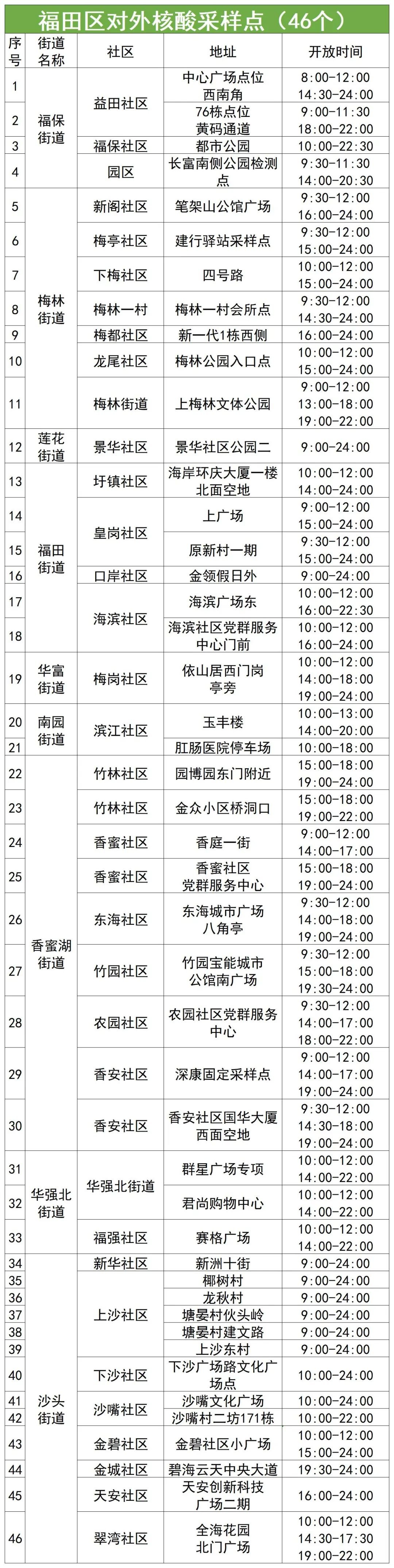 9月6日福田区核酸检测点