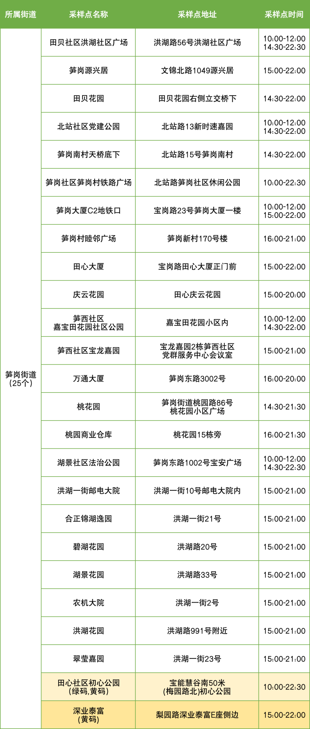 9月6日罗湖区便民核酸采样点