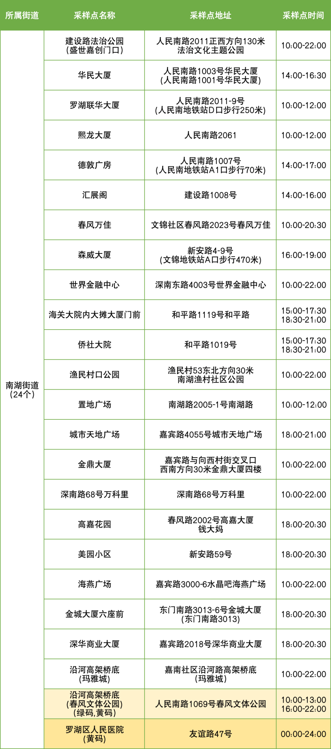 9月6日罗湖区便民核酸采样点