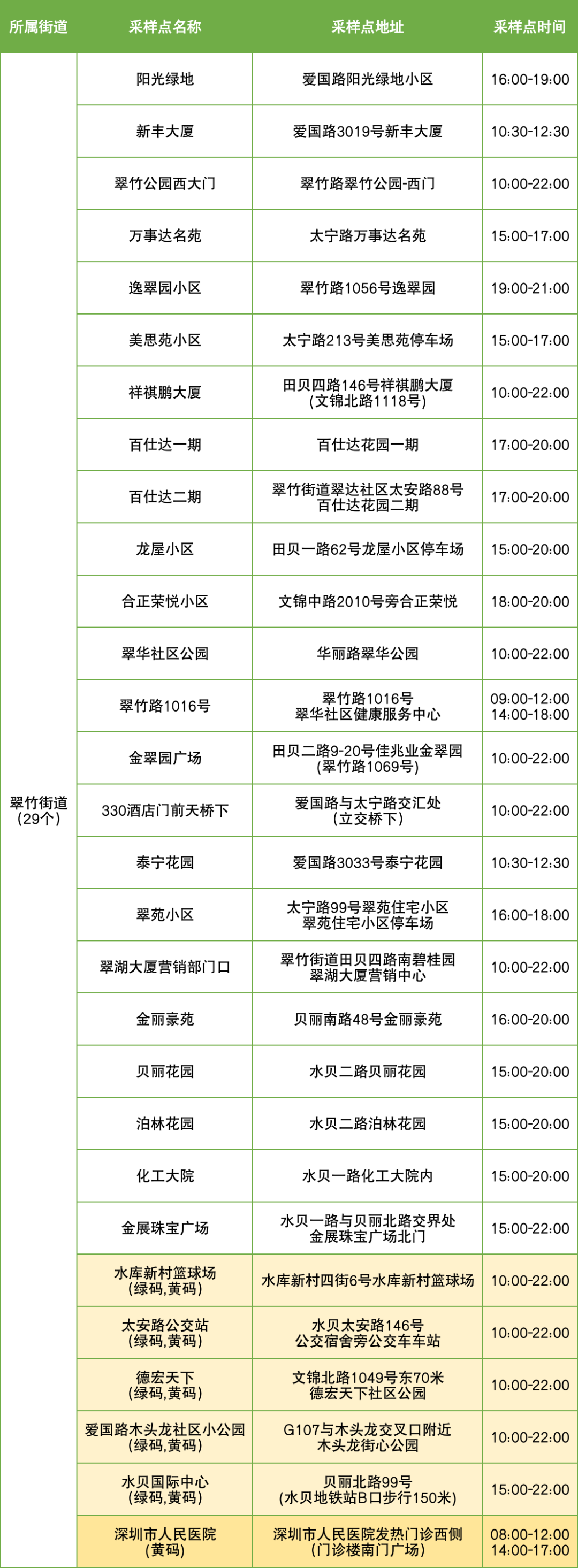 9月6日罗湖区便民核酸采样点