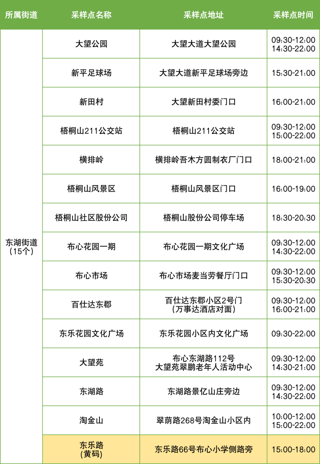 9月6日罗湖区便民核酸采样点