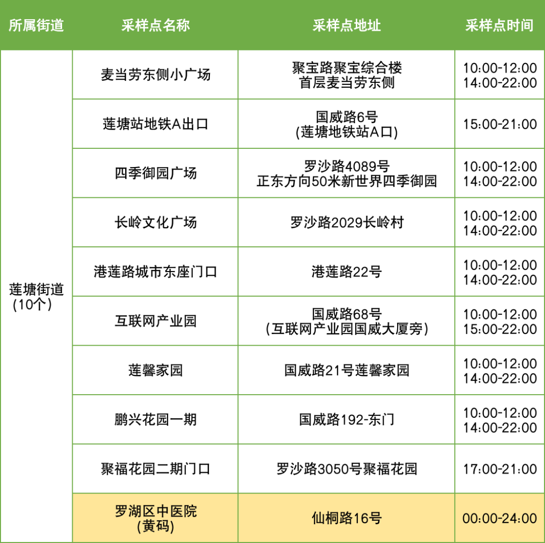 9月6日罗湖区便民核酸采样点