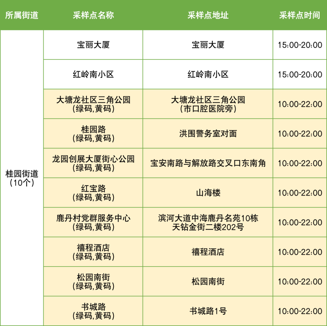 9月6日罗湖区便民核酸采样点