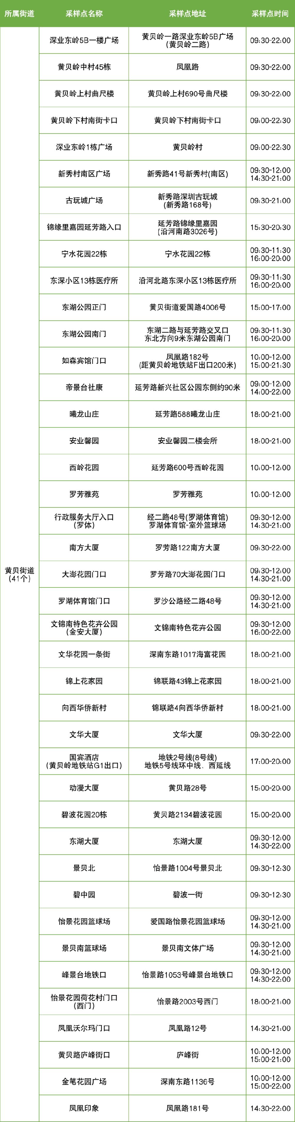 9月6日罗湖区便民核酸采样点