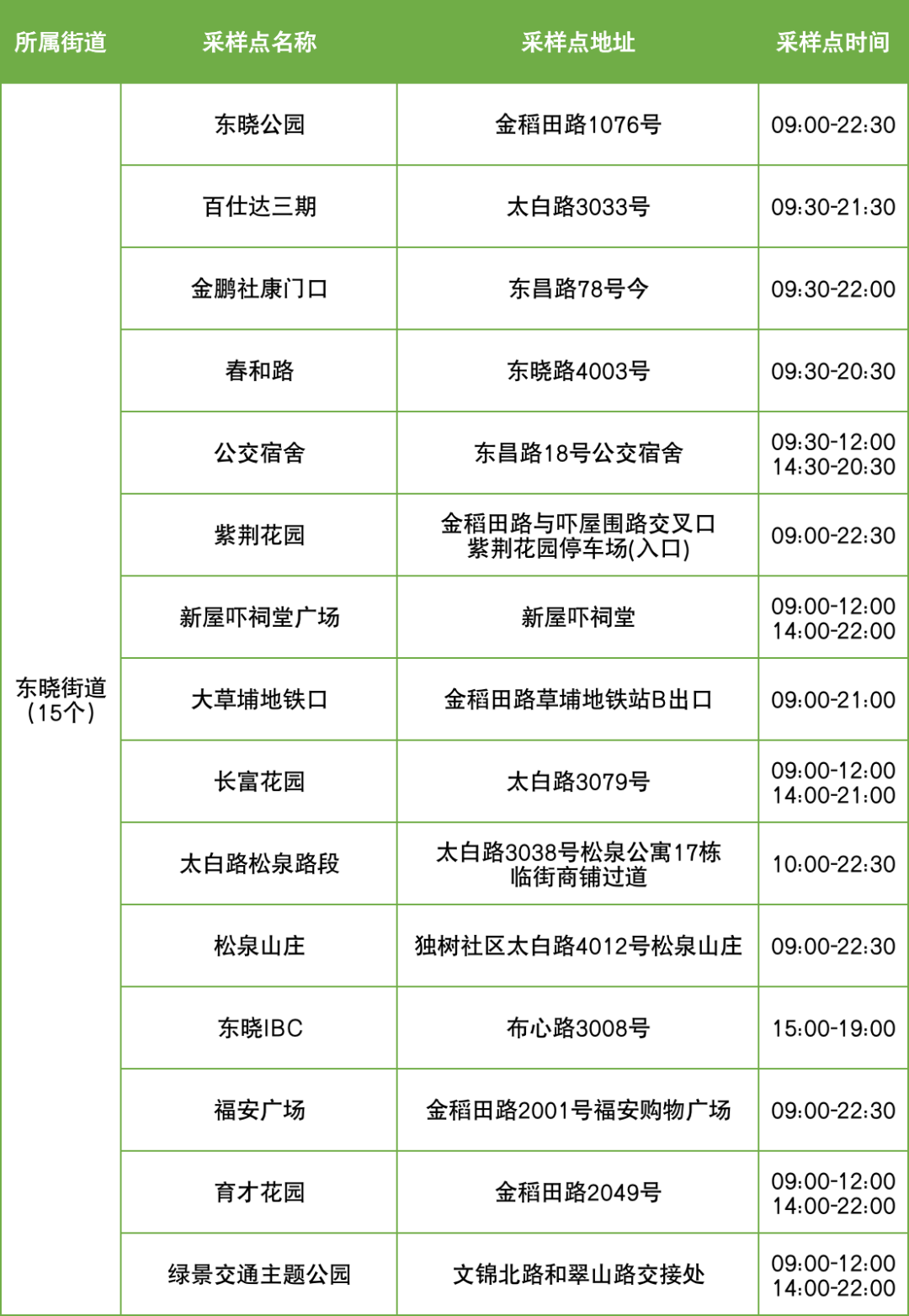 9月6日罗湖区便民核酸采样点