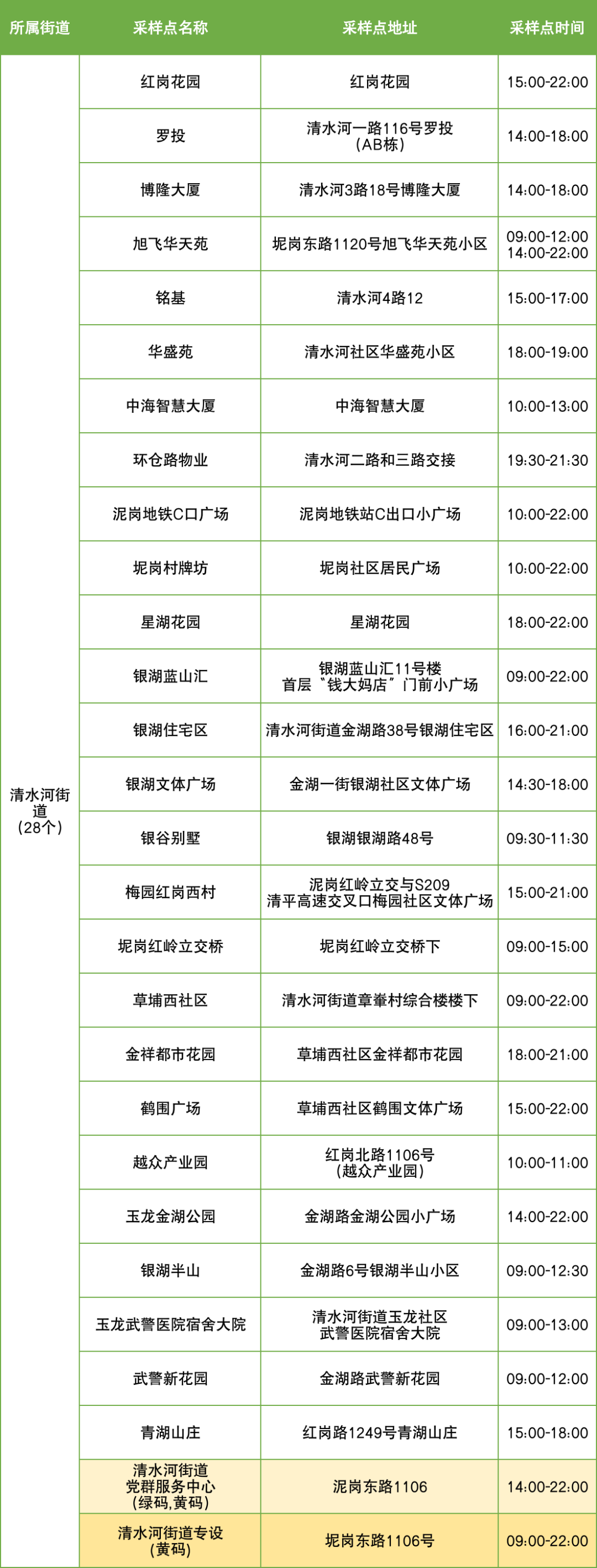 9月6日罗湖区便民核酸采样点