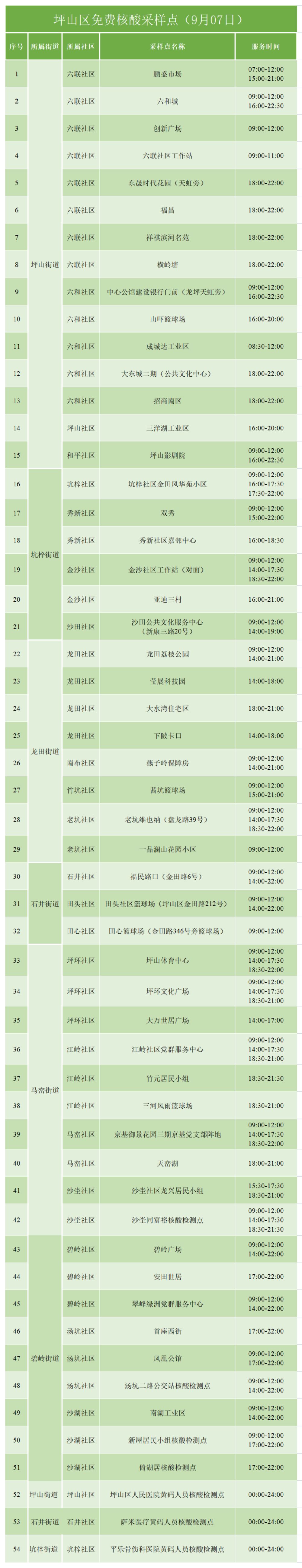 9月7日坪山区免费核酸检测点