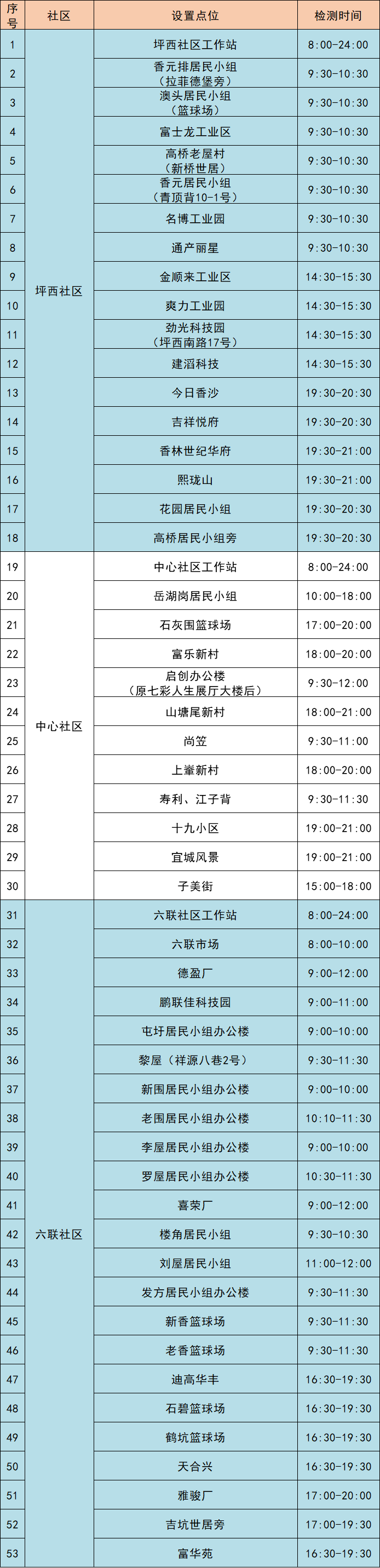 9月7日龙岗区坪地街道107个核酸采样点