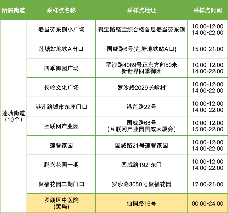 9月7日罗湖区便民核酸采样点