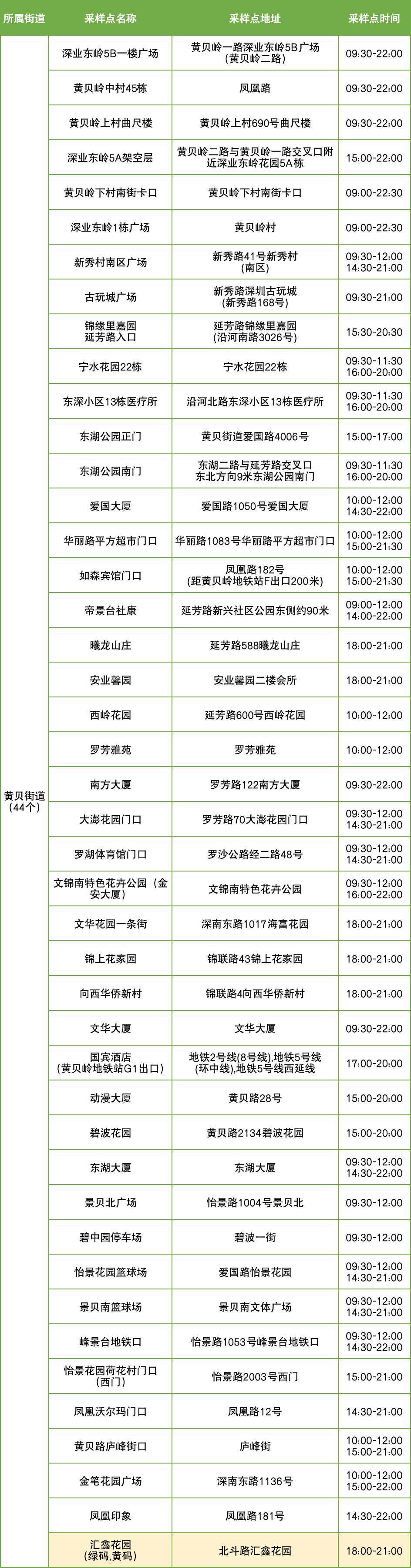 9月7日罗湖区便民核酸采样点