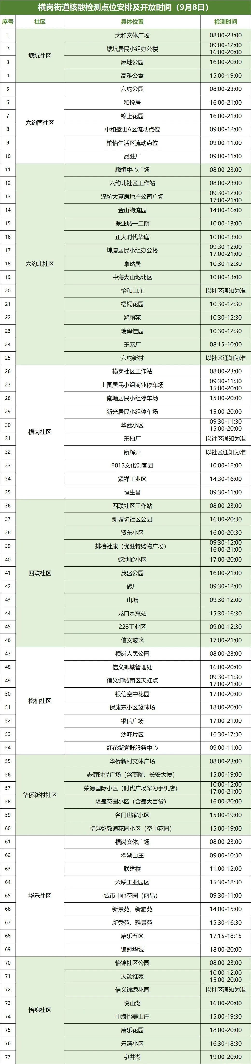 9月8日龙岗区横岗设77个核酸点位