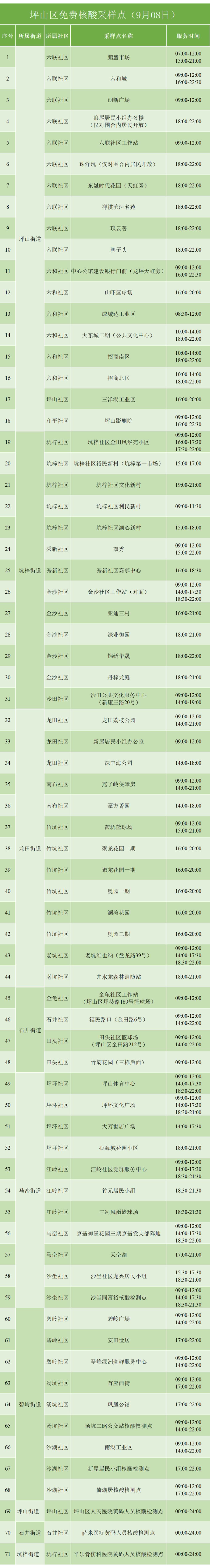 9月8日坪山区免费核酸检测点