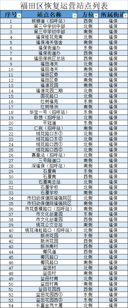 9月8日起深圳部分公交站点恢复运营且途经线路恢复停靠