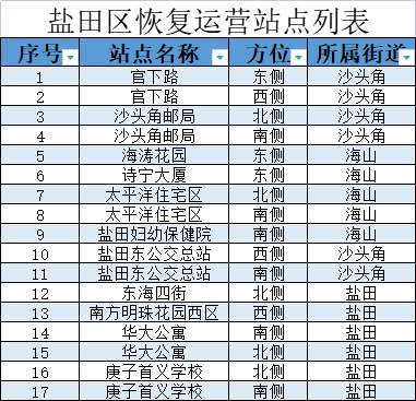 9月8日起深圳部分公交站点恢复运营且途经线路恢复停靠