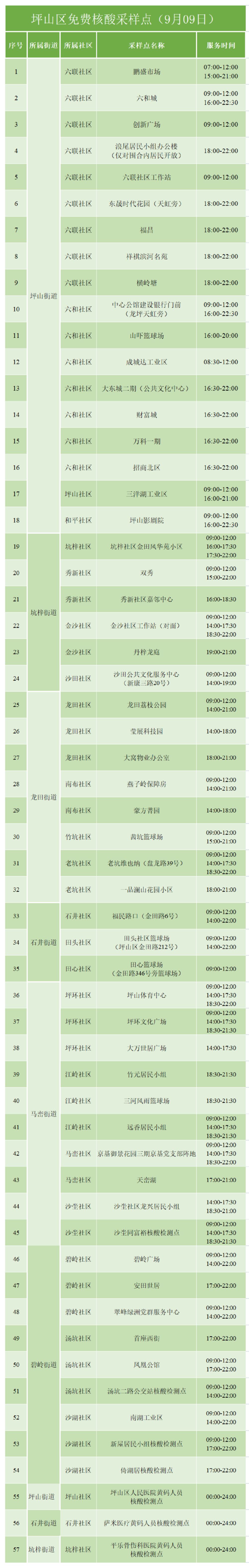 9月9日坪山区免费核酸检测点